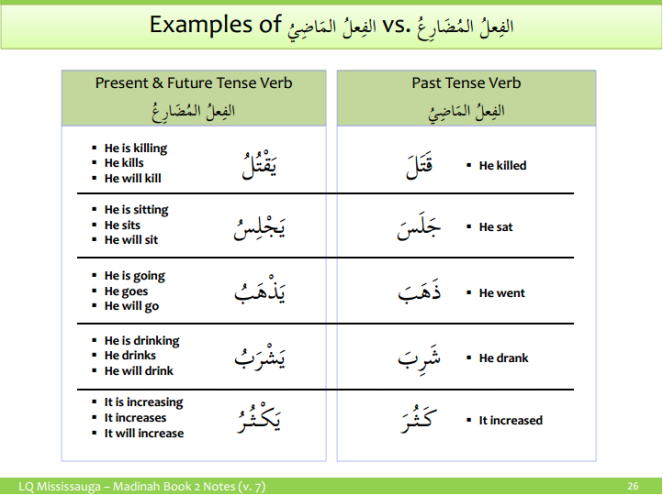 Examples of Fial Madhi and Fial Mudariah